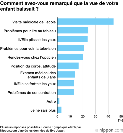 Comment avez-vous remarqué que la vue de votre enfant baissait ?