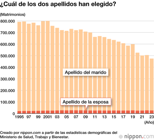 ¿Cuál de los dos apellidos han elegido?