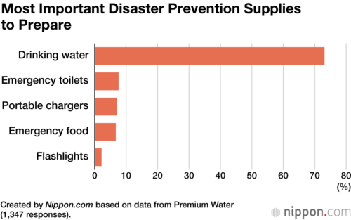Most Important Disaster Prevention Supplies to Prepare