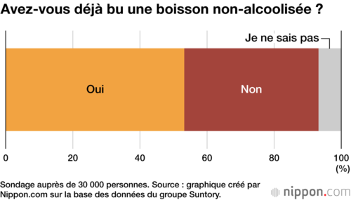 Avez-vous déjà bu une boisson non-alcoolisée ?