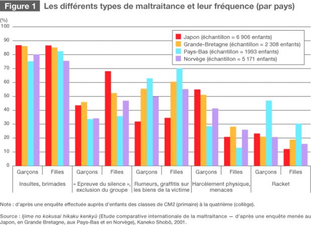 Figure 1<br> Les différents types de maltraitance et leur fréquence (par pays)