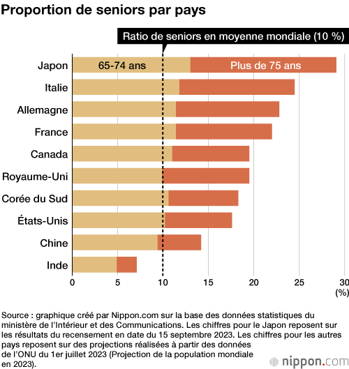 Proportion de seniors par pays