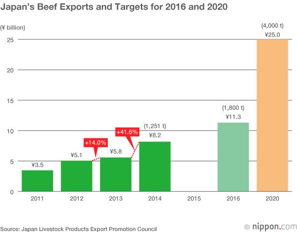 “Wagyū” Branding Marks New Era for Premium-Grade Japanese Beef