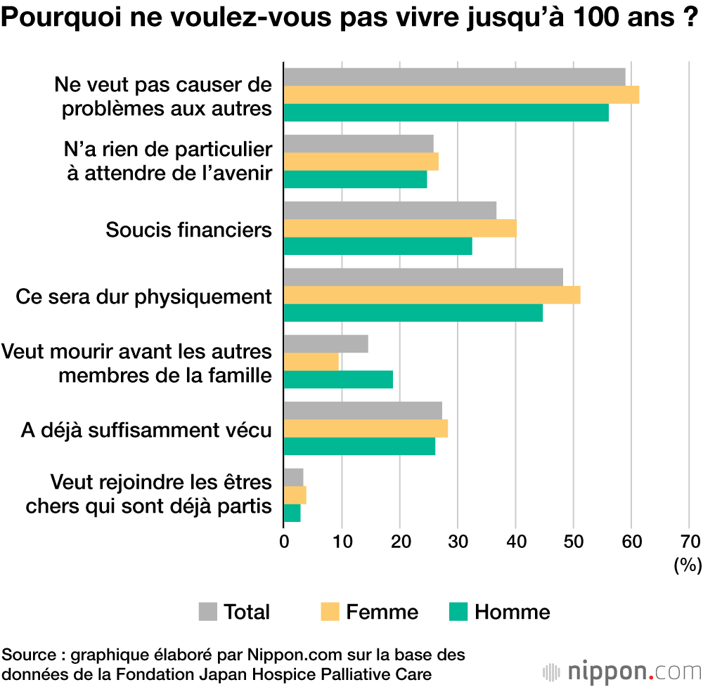 Pourquoi ne voulez-vous pas vivre jusqu’à 100 ans ?