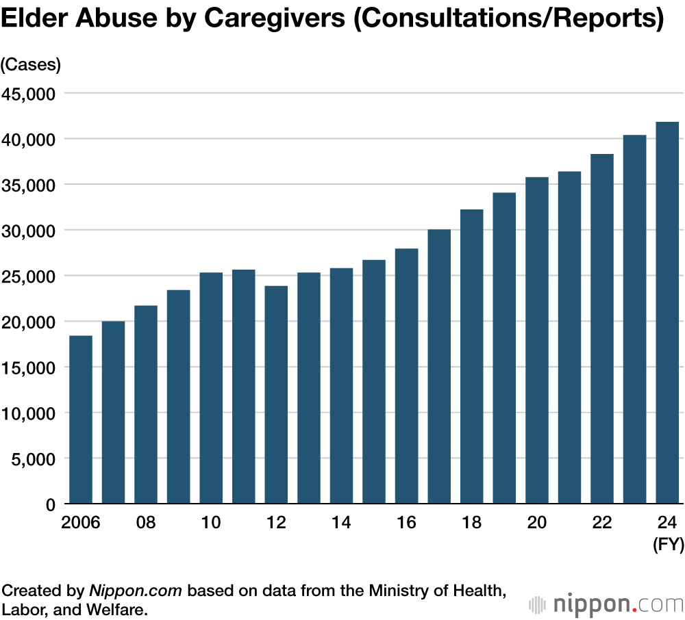 Elder Abuse by Caregivers (Consultations/Reports)