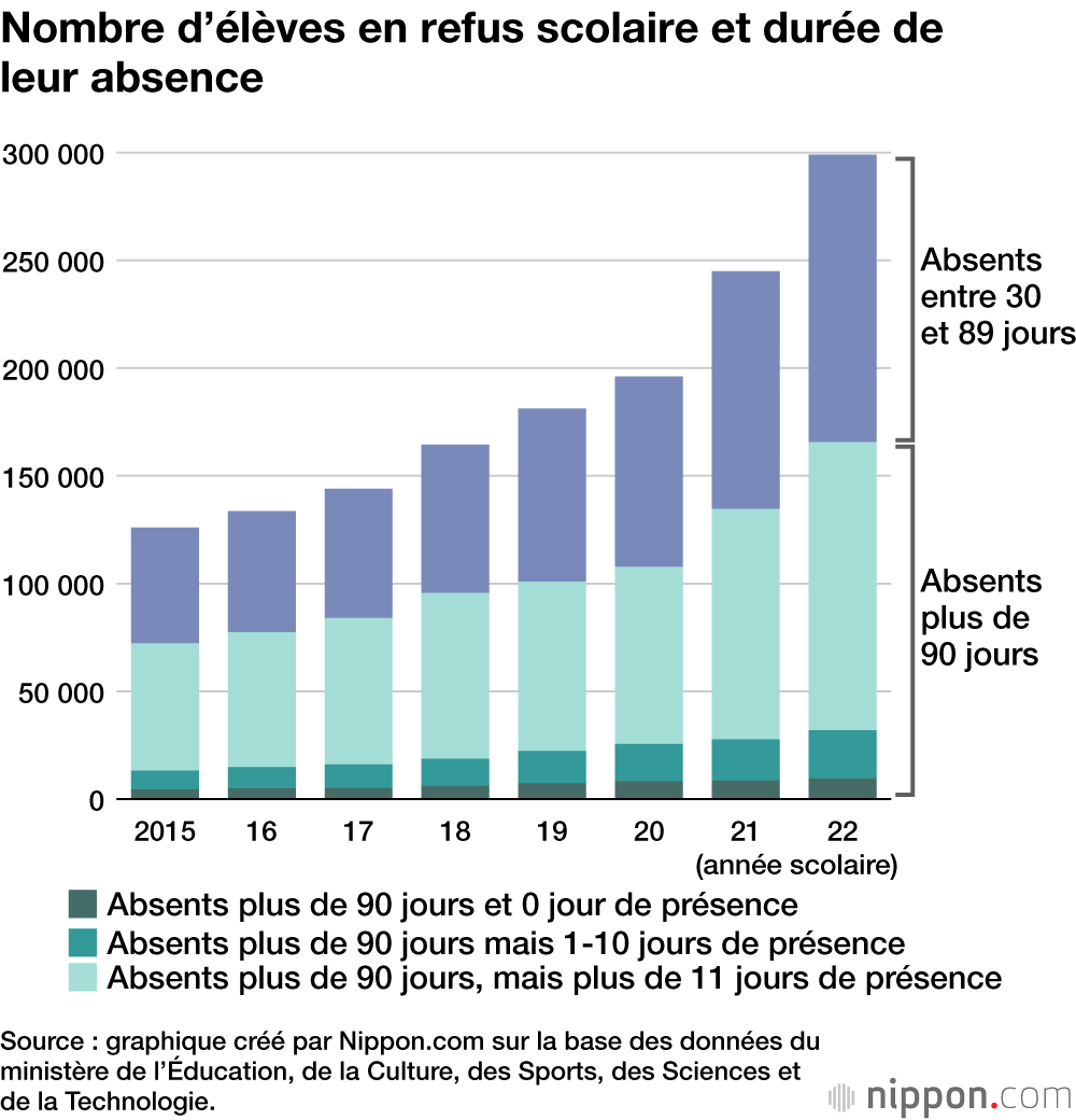 Nombre d’élèves en refus scolaire et durée de leur absence