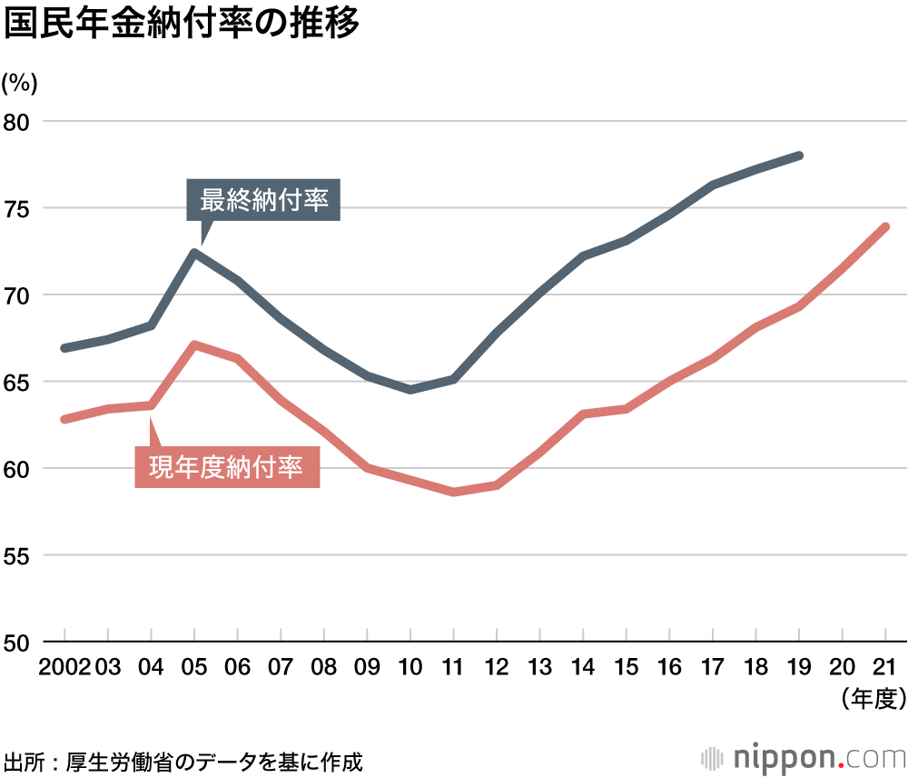 国民年金納付率73.9％ : でも、保険料免除・猶予の対象者が4割強
