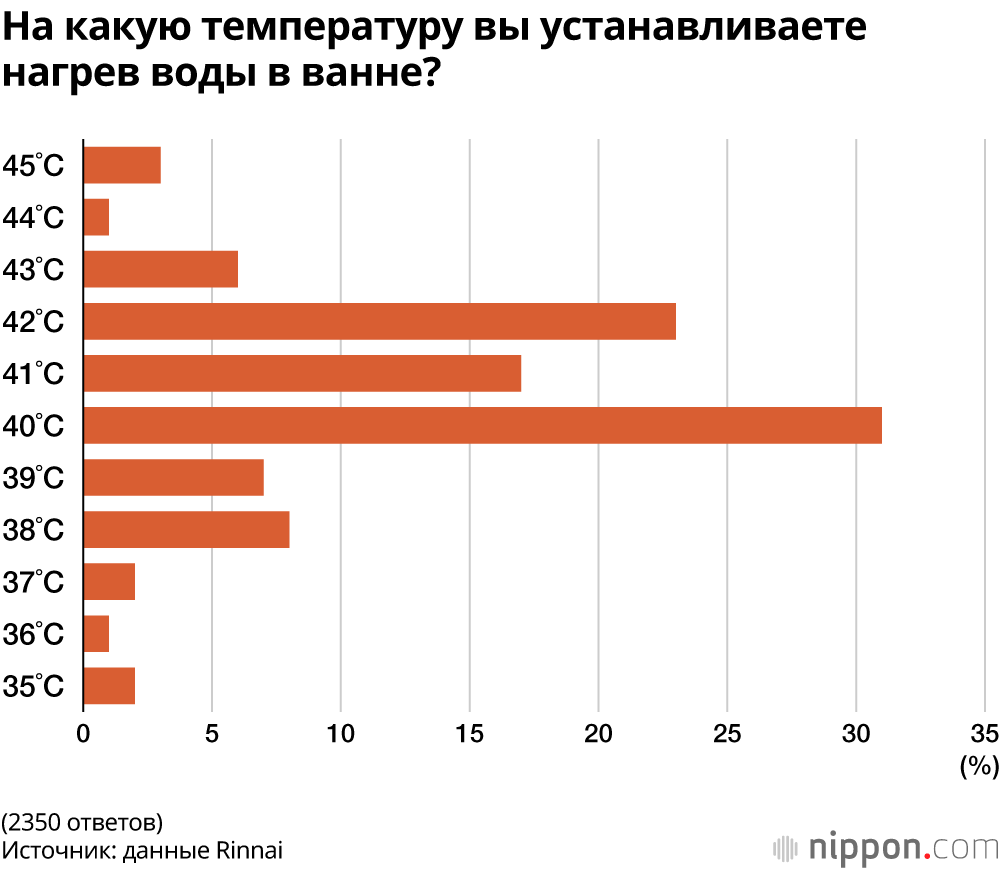 На какую температуру вы устанавливаете нагрев воды в ванне?
