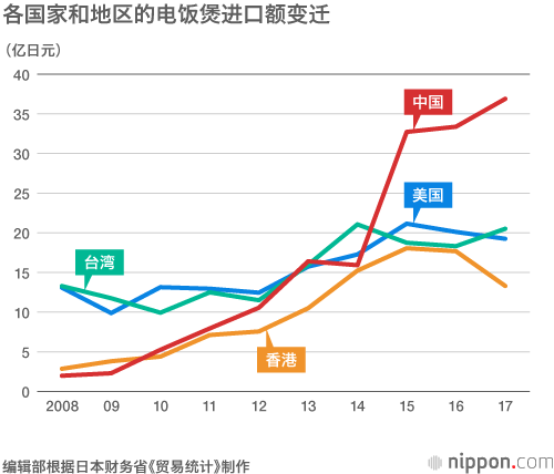 日本出口电饭煲趋向高档化：面向中国的出口占36%