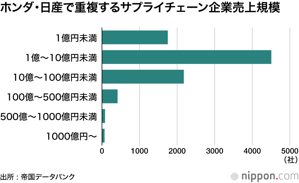 ホンダ・日産で重複するサプライチェーン企業売上規模