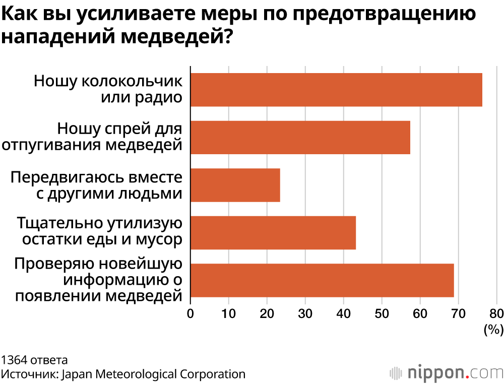 Как вы усиливаете меры по предотвращению нападений медведей?