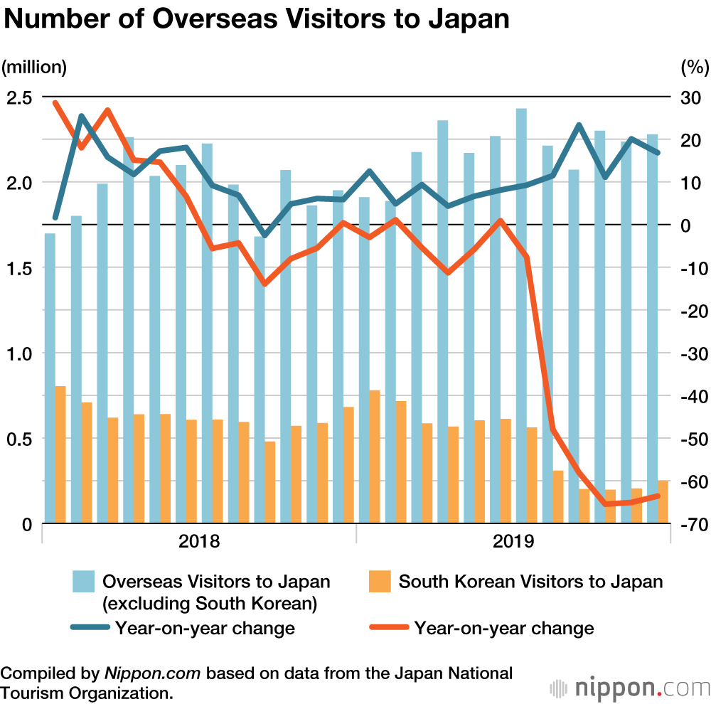 New Record for International Visitors to Japan