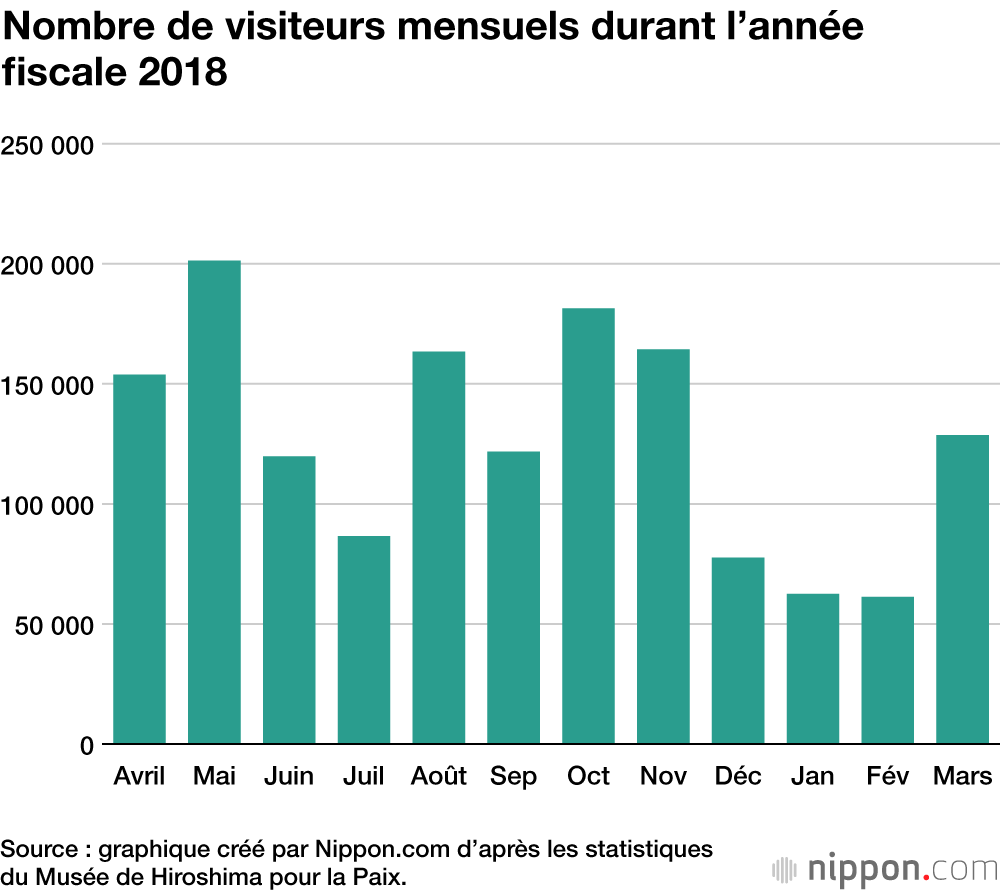 Nombre de visiteurs mensuels durant l’année fiscale 2018