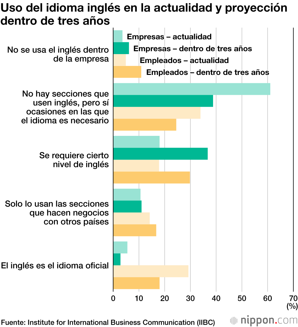 El inglés: la aptitud más importante y la más escasa en los negocios en Japón 