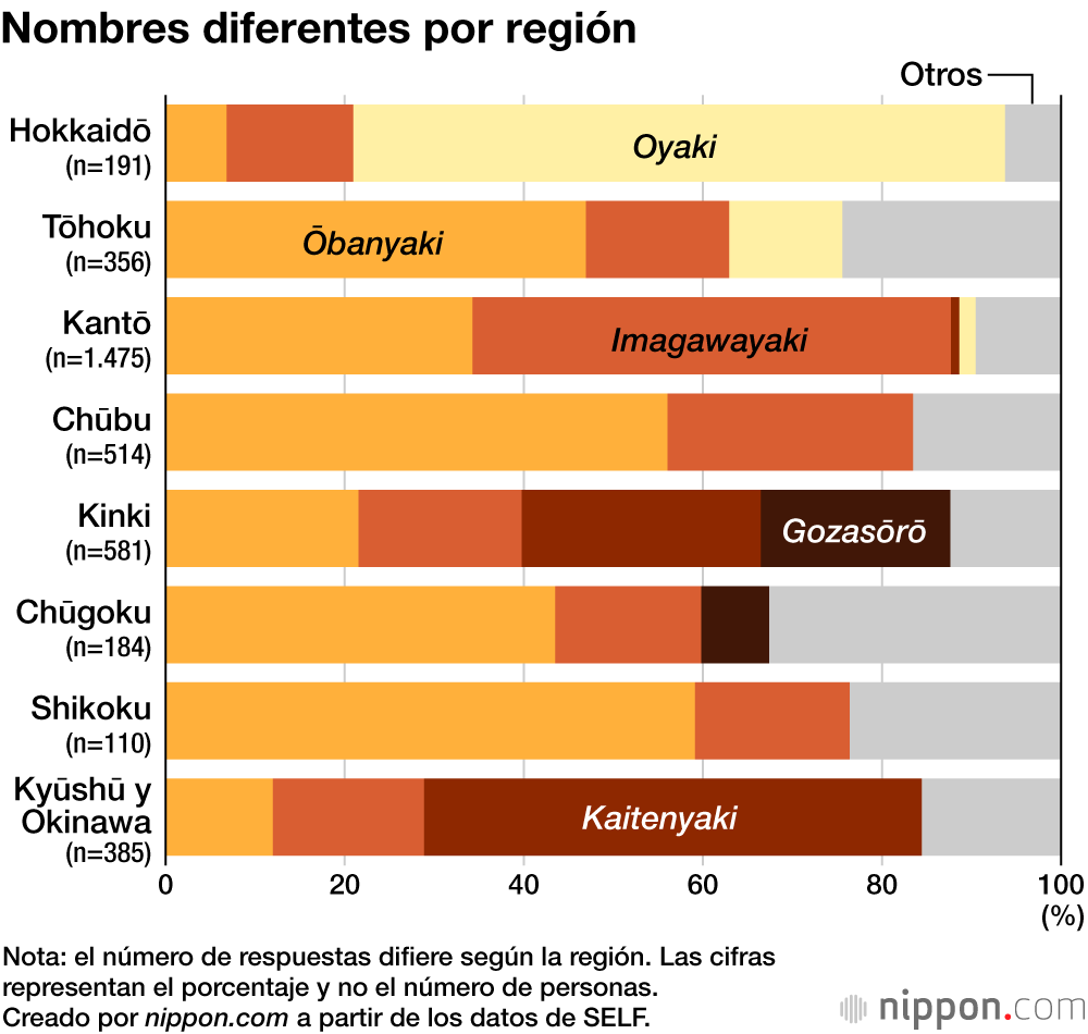 Nombres diferentes por región