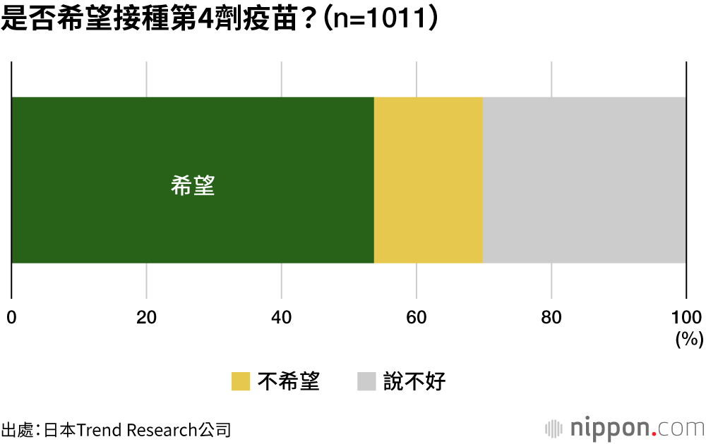 53.7%的受訪者希望接種第4劑疫苗
