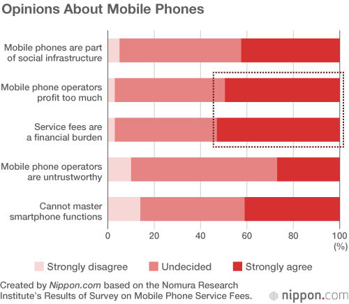 Japanese Mobile Phone Users Distrustful of Profit-Hungry Operators