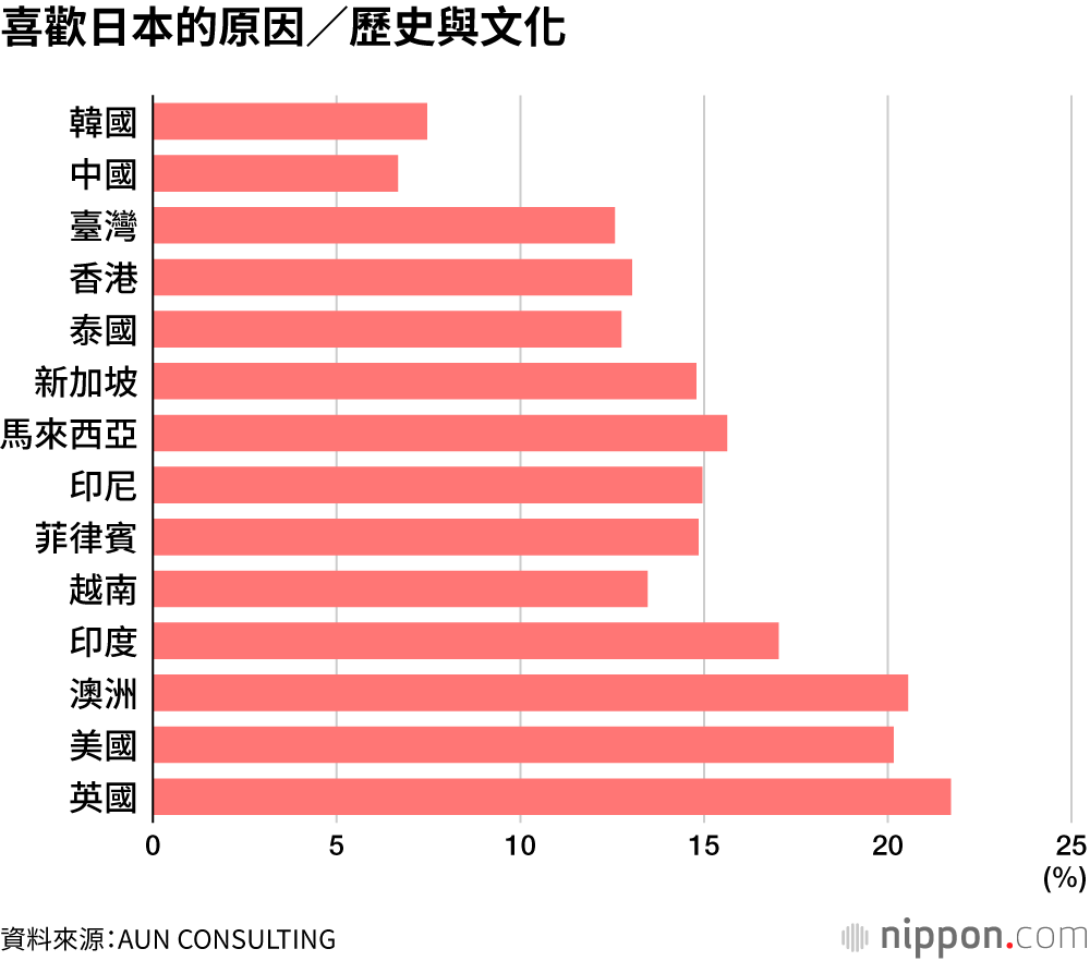 喜歡日本的原因／歷史與文化