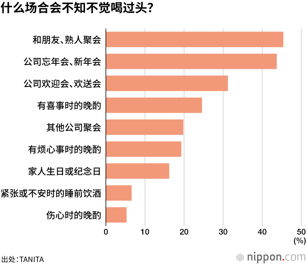 什么场合会不知不觉喝过头？