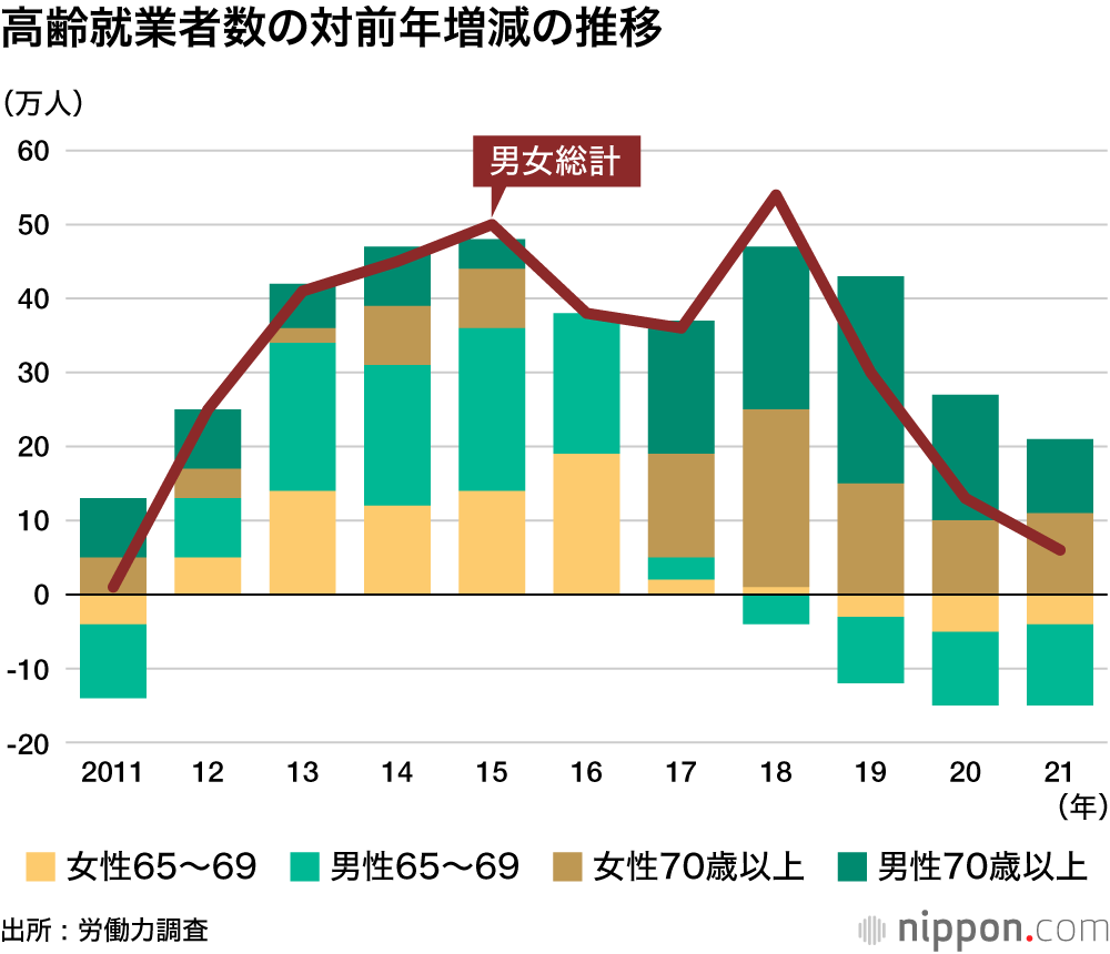 70歳まで現役の時代 : 働く高齢者過去最多、65～69歳は2人に1人