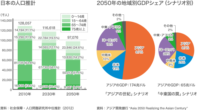 グローバルJAPAN －2050年　シミュレーションと総合戦略－