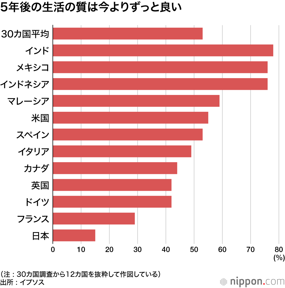 5年後の生活の質は今よりずっと良い
