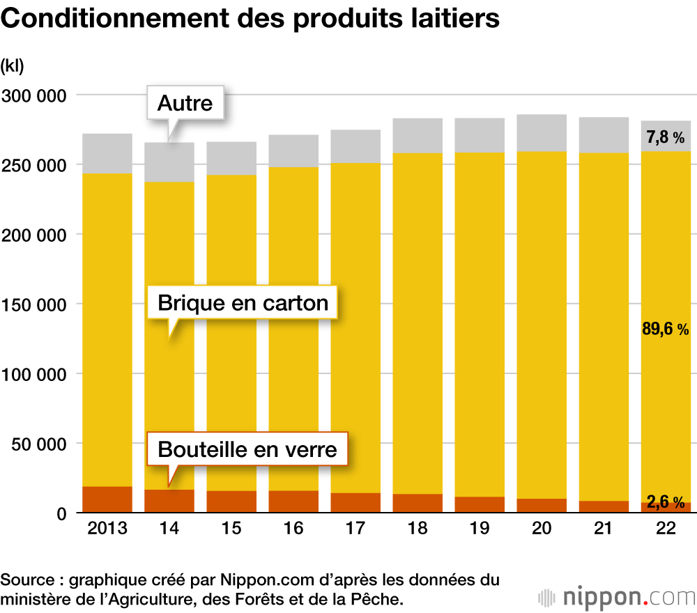 Conditionnement des produits laitiers