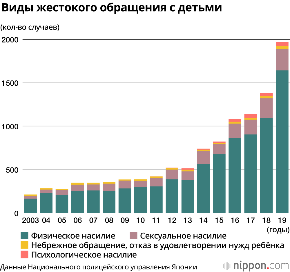 Жестокое обращение с детьми: рекордно высокое количество случаев в 2019 году