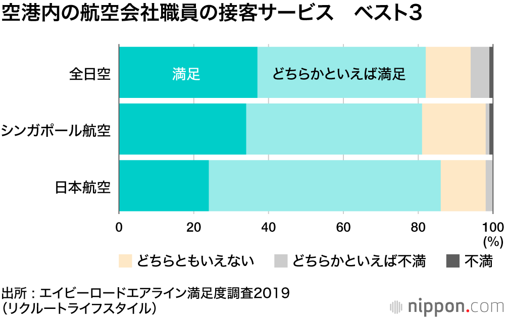 JAL＆ANAの強みは接客にあり！ : エアラインランキング