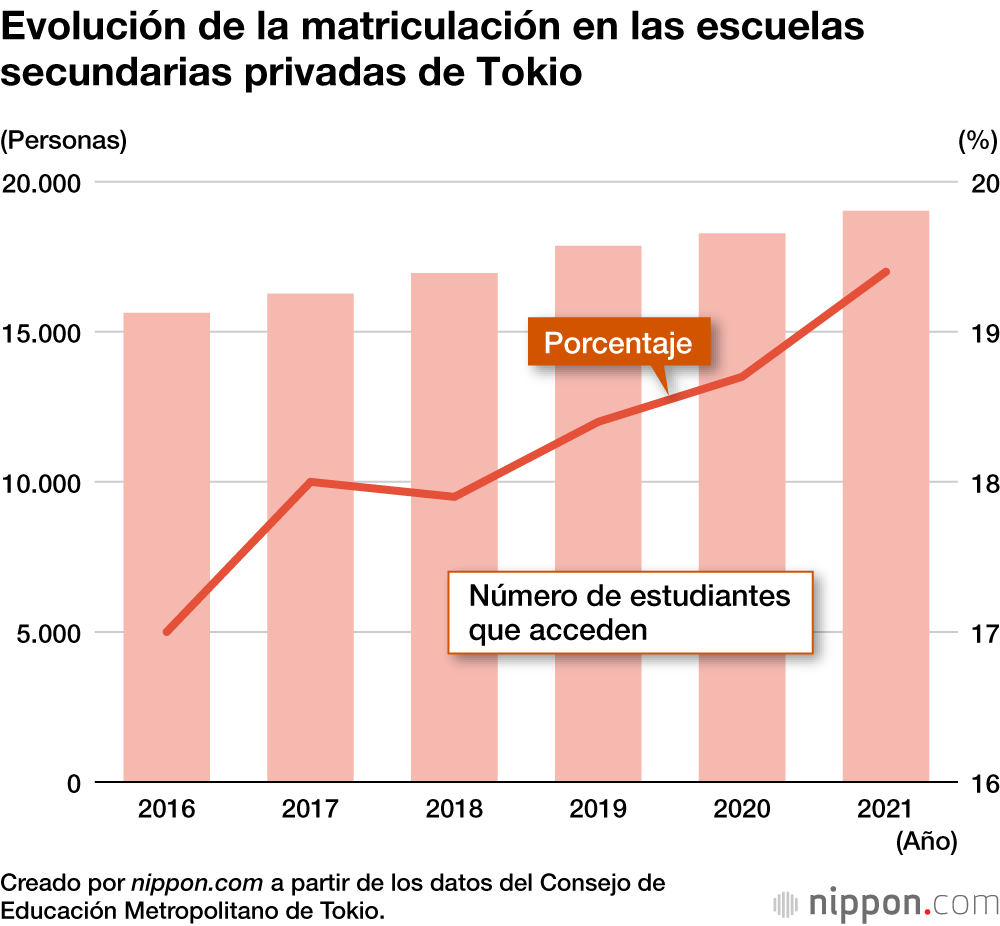 Evolución de la matriculación en las escuelas secundarias privadas de Tokio