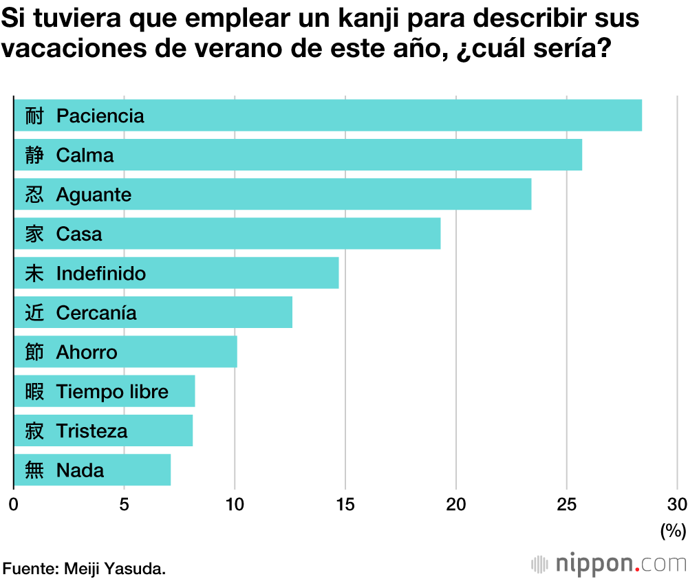 Las vacaciones de verano de 2020: paciencia y ahorro