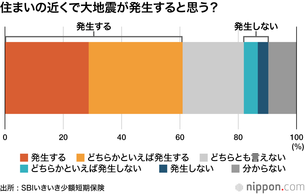 防災対策 : 「地震への不安」56.7%なのに、「特に対策していない」30.4%