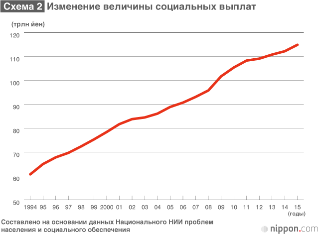 Беспрецедентное состояние финансов Японии и необходимость показать средне- и долгосрочные перспективы выполнения социальных гарантий