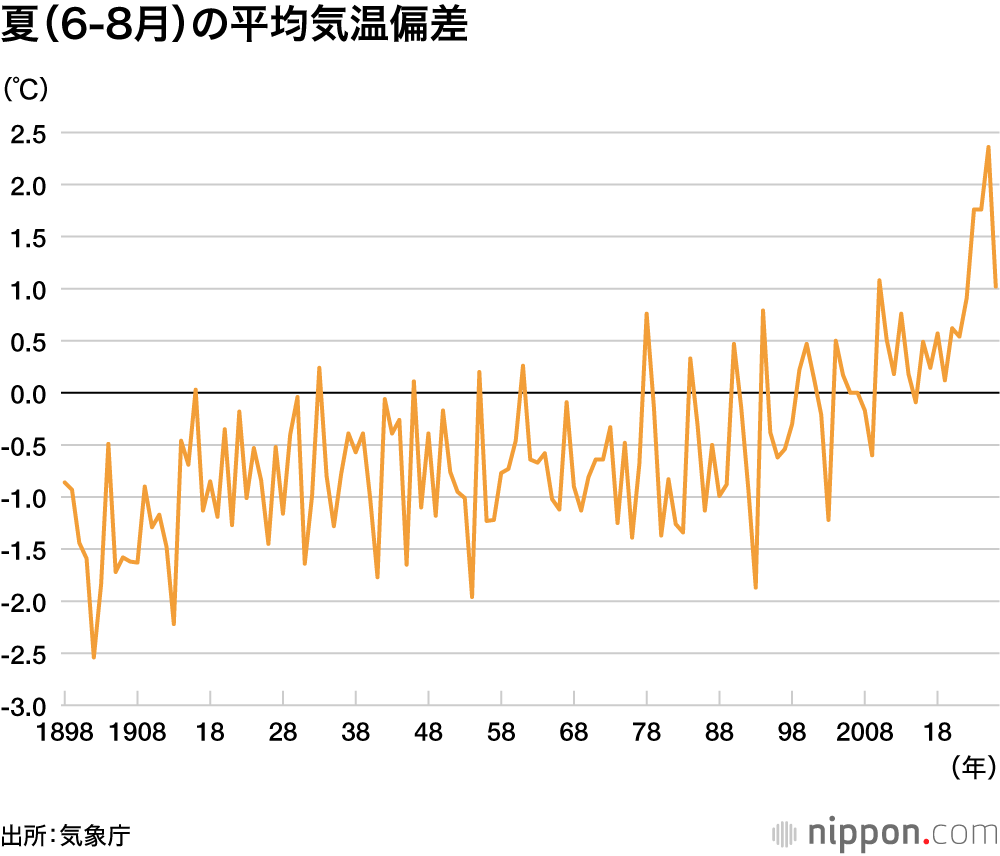 夏（6-8月）の標準気温偏差
