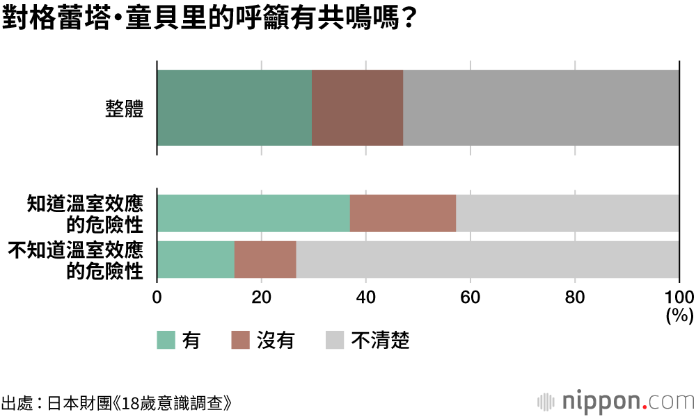 全球暖化，「不知者」不覺