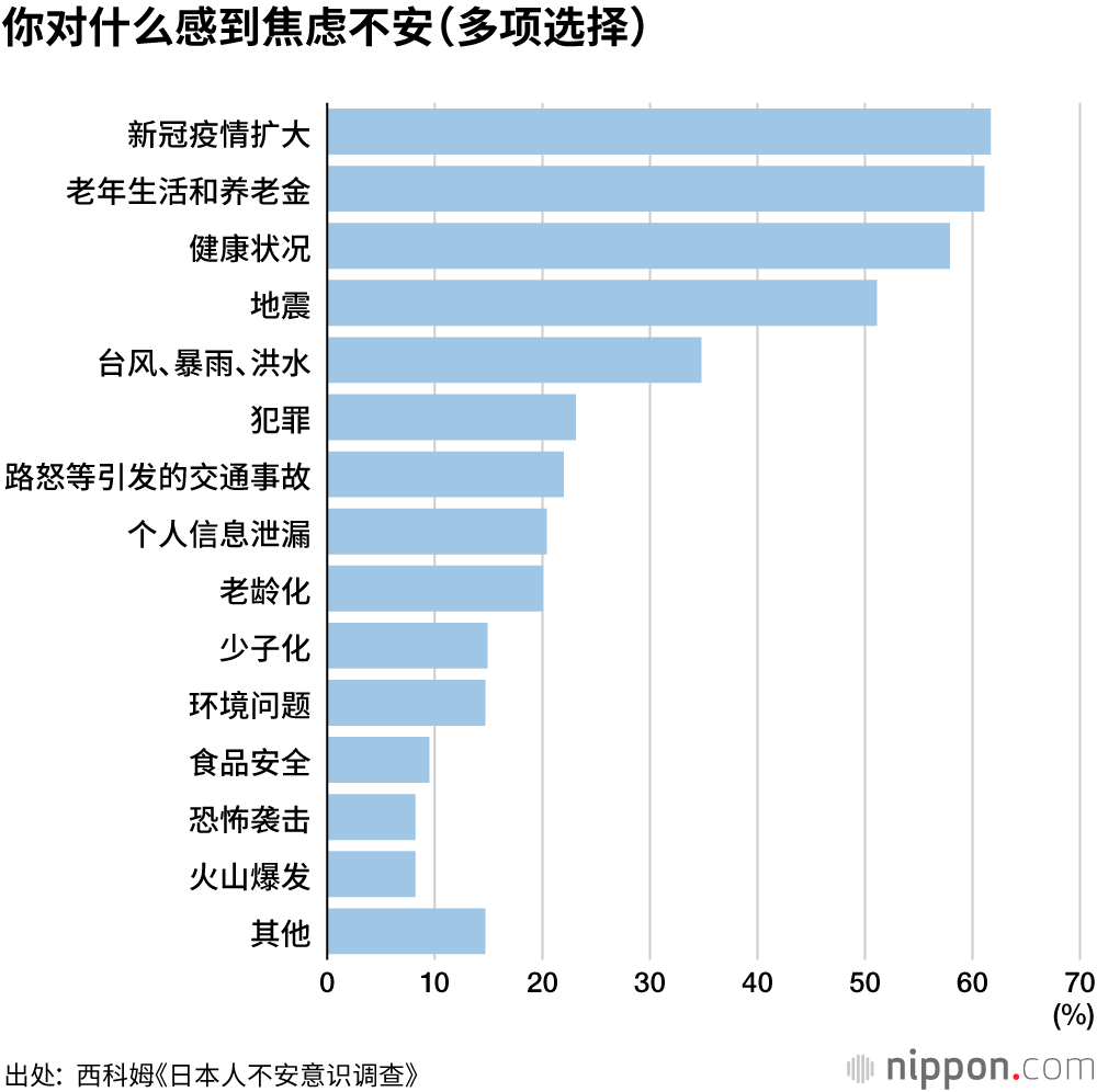 对新冠病毒感染的担忧，更甚于对老年生活的不安