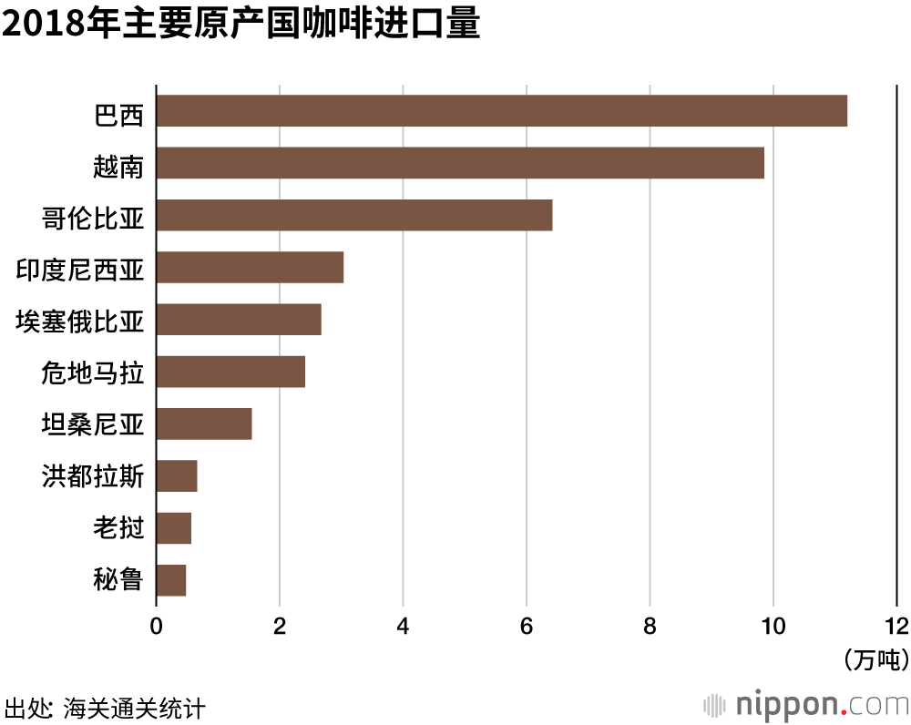 进口咖啡，越南产逼近巴西产，作为速溶咖啡原料大受欢迎	