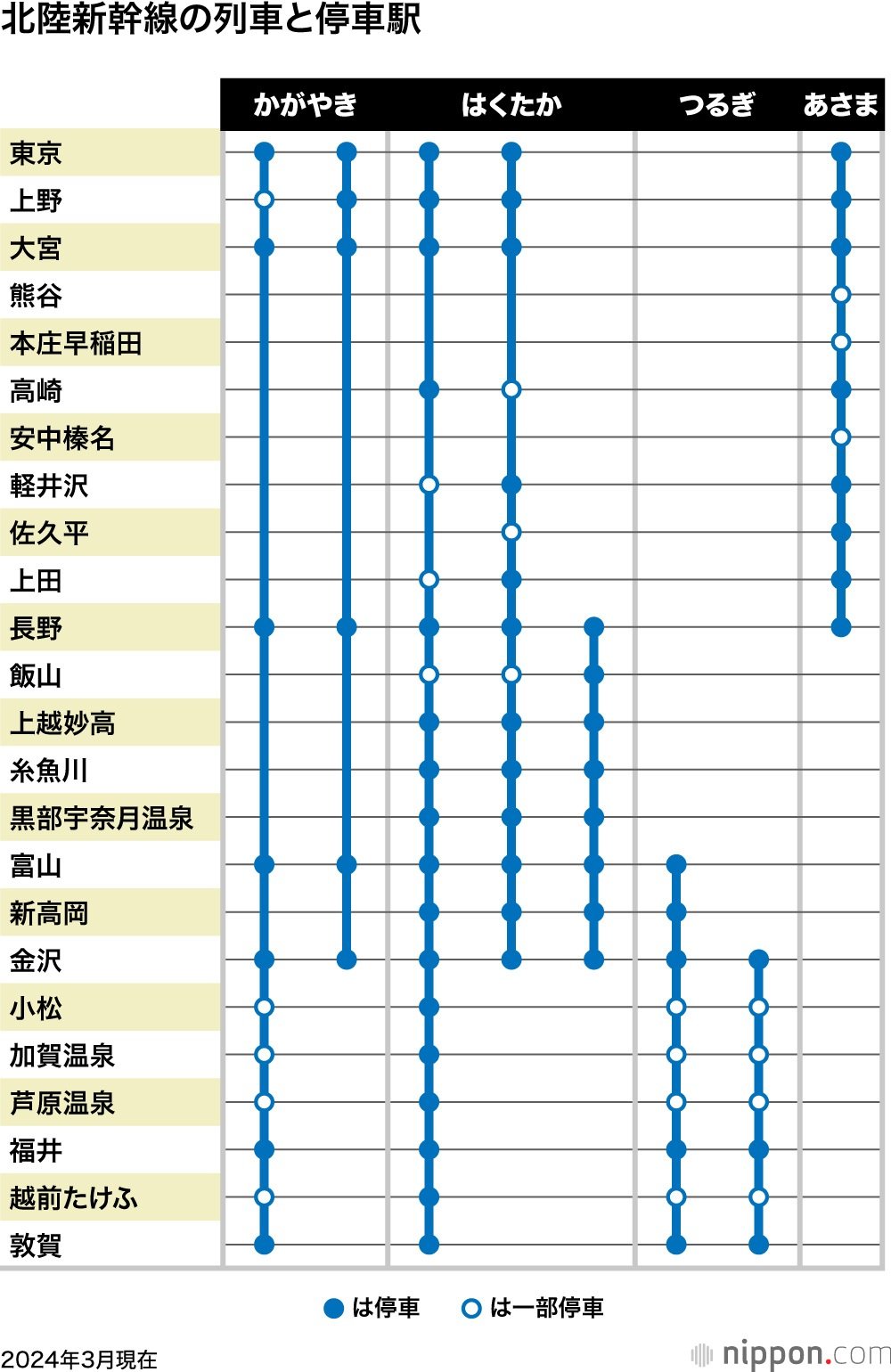 北陸新幹線の列車と停車駅