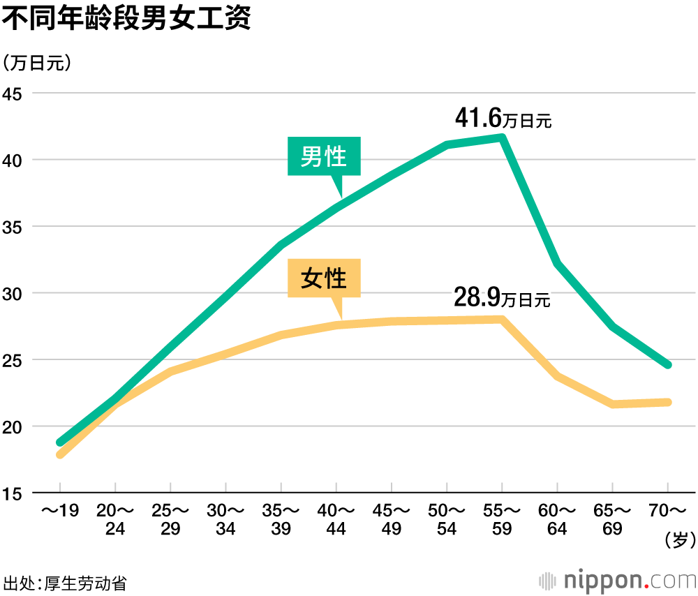 不同年龄段男女工资