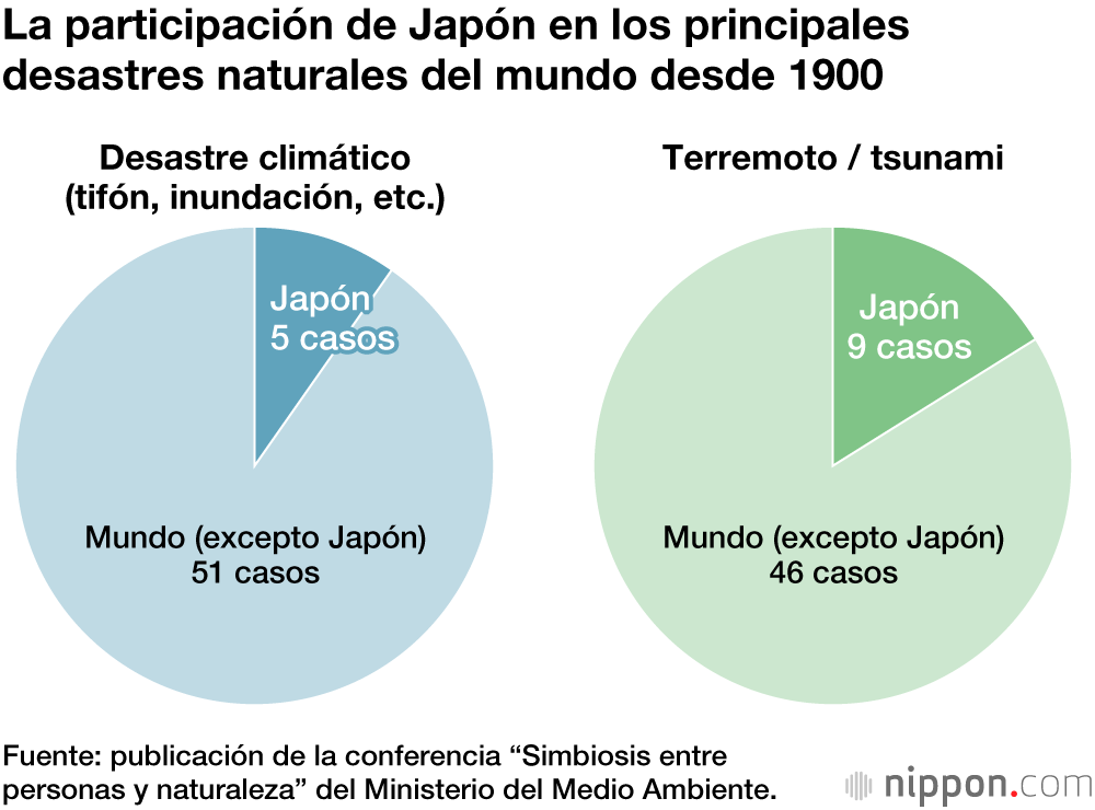 Casi el 20 % de los terremotos de magnitud 6 o superior del mundo ocurren en Japón