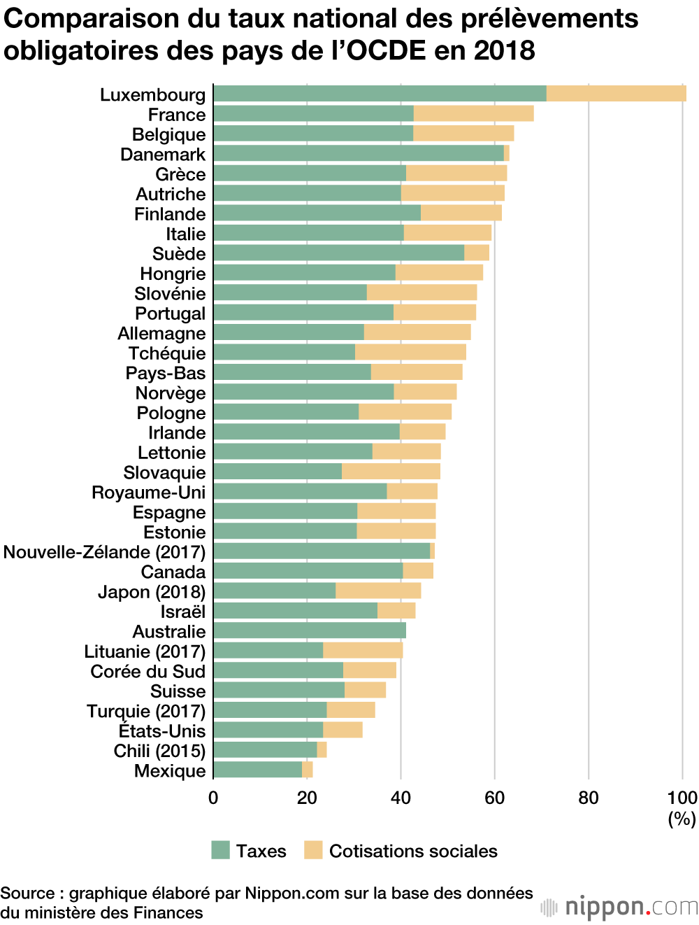 Le taux des prélèvements obligatoires au Japon est supérieur à 40 % pour la neuvième année consécutive