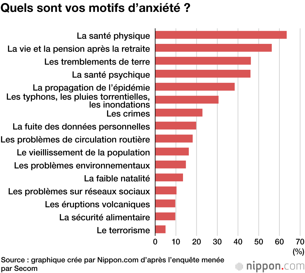 Les sources d’anxiété chez les Japonais : de quoi sont-ils inquiets ?
