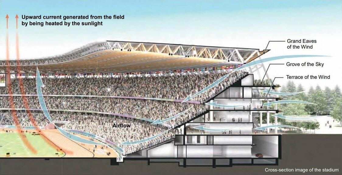 The structure has been carefully designed to create flows of air and heat as shown here. Computer simulations have shown that the air flows will improve the conditions on the field and in the spectator seating areas without interfering with the events taking place. Pipes carrying hot and cold water run under the field, adjusting the turf’s temperature and otherwise helping to maintain the natural lawn. Illustration created by Taisei Corporation, Azusa Sekkei Co., and Kuma Kengo and Associates JV. (Image courtesy JSC)