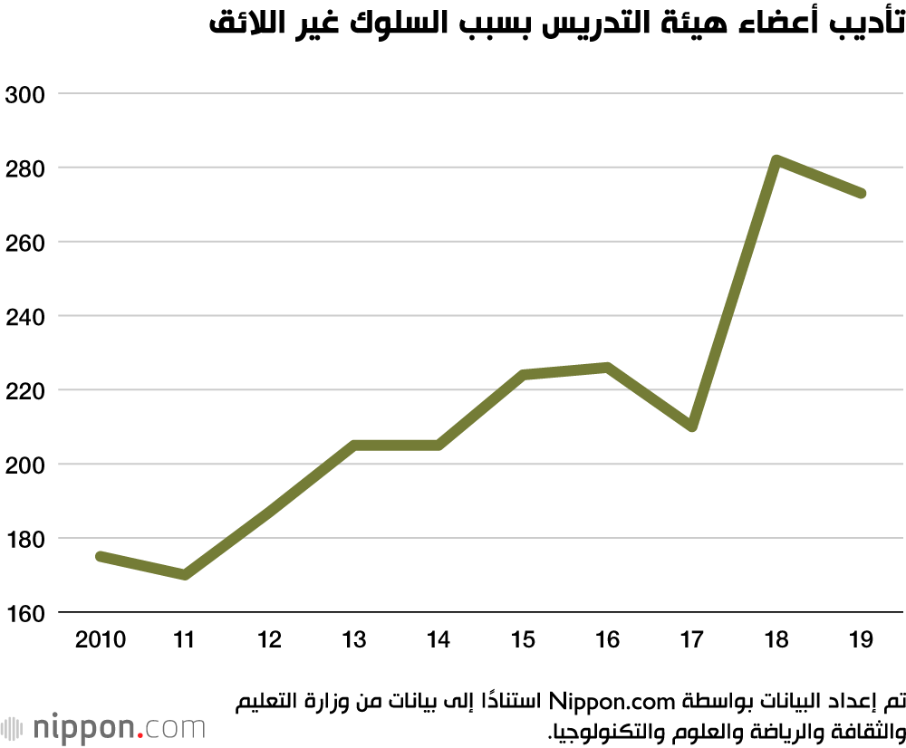 رقم قياسي لمعلمي المدارس في اليابان الذين حصلوا على إجازات لأسباب نفسية في عام 2019