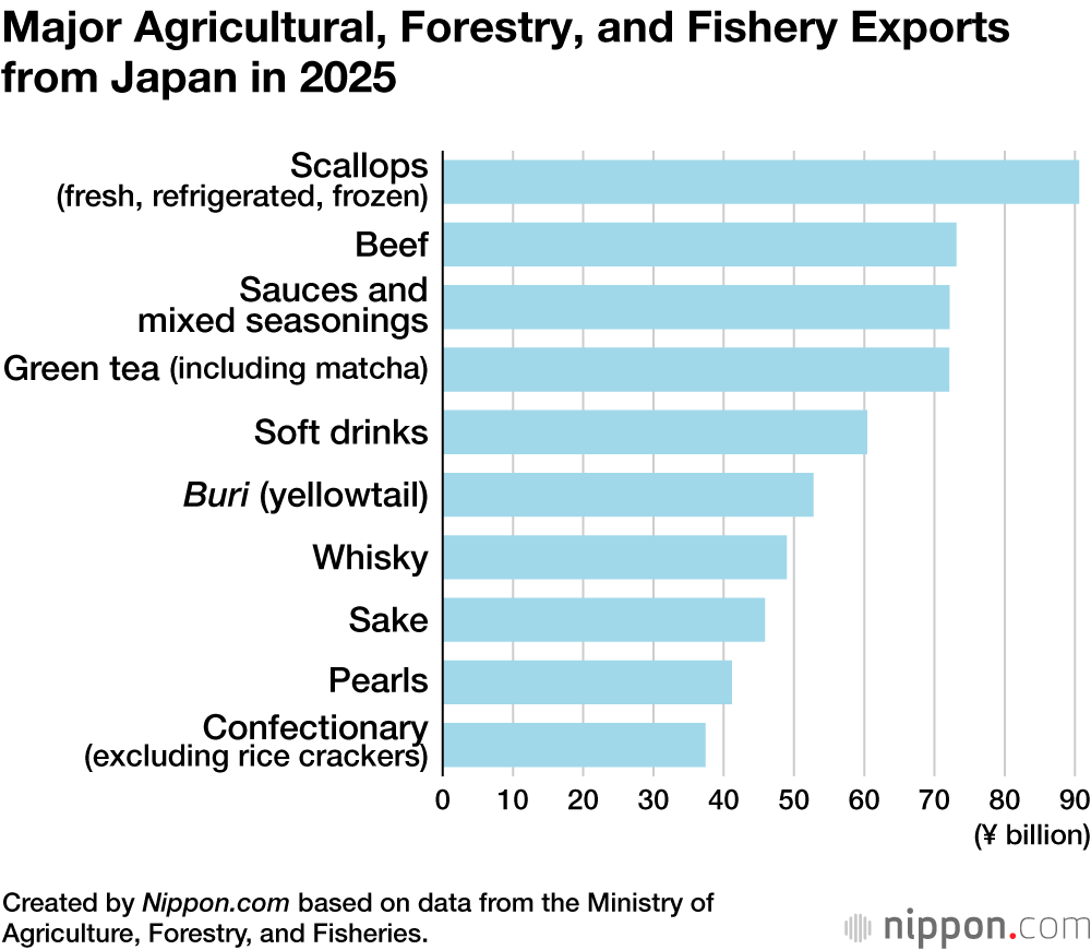 Major Agricultural, Forestry, and Fishery Exports from Japan in 2025