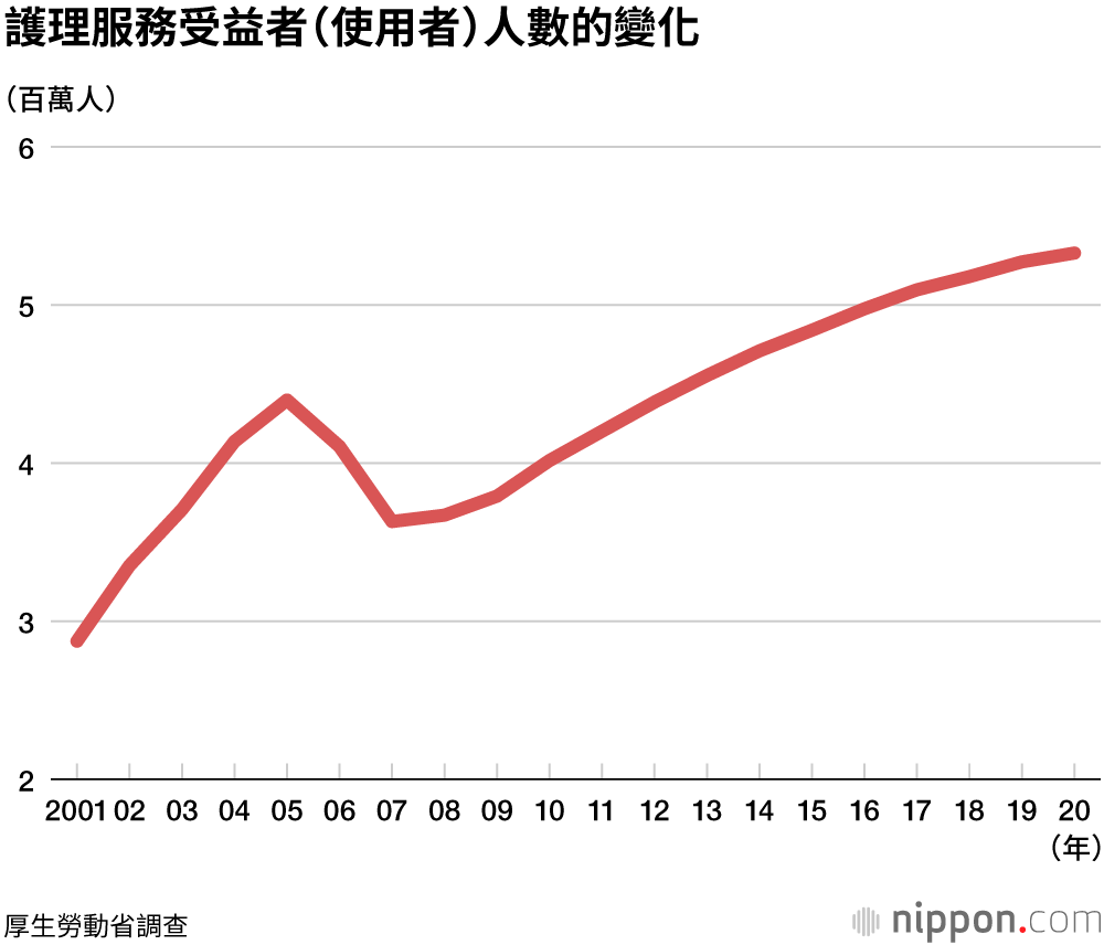 2020年度老年人護理費用，連續3年超過10兆日圓
