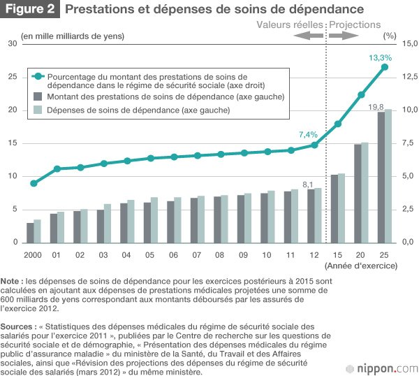 2025, l’année de tous les dangers pour les dépenses de santé au Japon