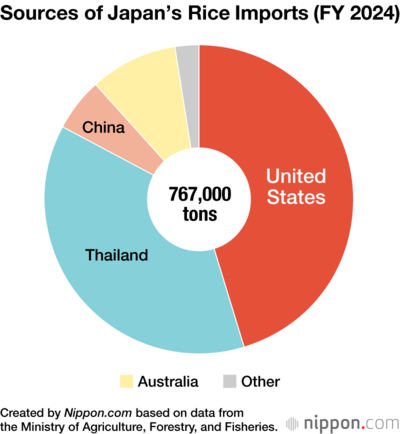 Sources of Japan’s Rice Imports (FY 2024)