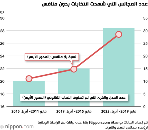عدد المجالس التي شهدت انتخابات بدون منافس
