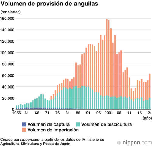 Volumen de provisión de anguilas